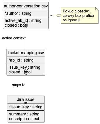 Datovy model mappingu a autor kontextu