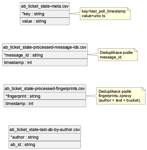 Datovy model runtime stavu a deduplikace